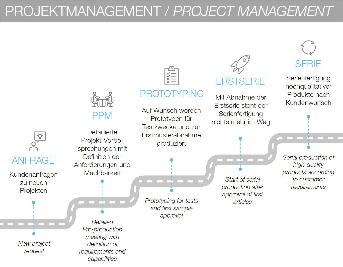 Projektmanagement